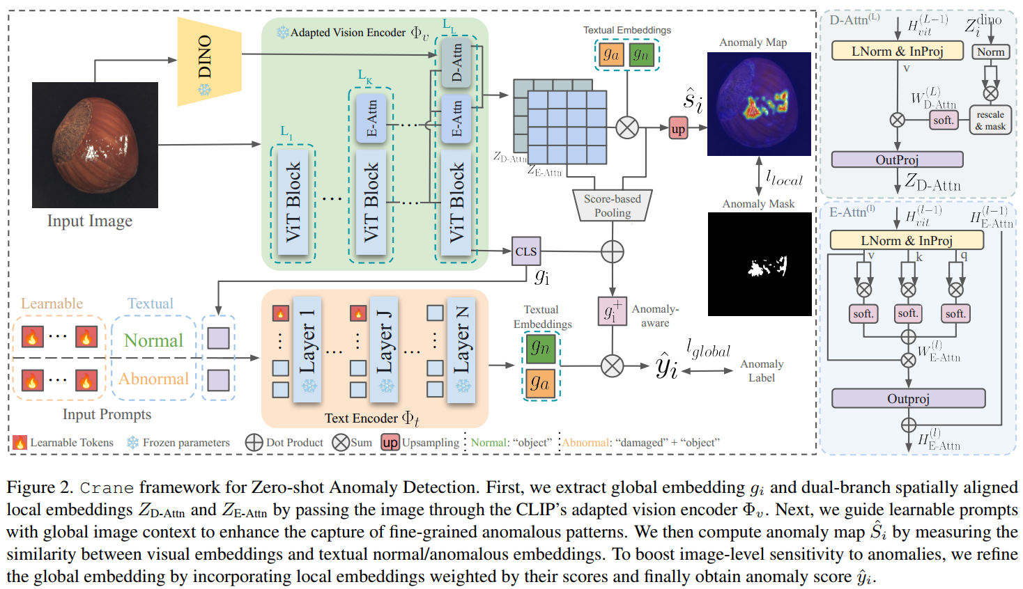 Overview of Crane framework. The model integrates Context-Guided Prompt Learning and Attention Refinement into the CLIP framework, improving both localization and detection capabilities for zero-shot anomaly detection.
